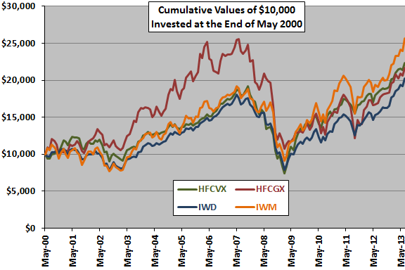 HFCVX-HFCGX-cumulative-performance