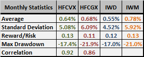 HFXVX-HFCGX-monthly-performance-stats