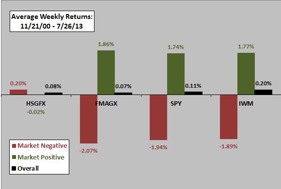 HSGFX-FMAGX-SPY-IWM-up-and-down-average-returns