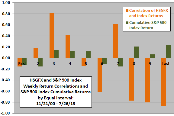 HSGFX-SP500-return-correlations-over-time