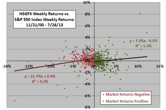 HSGFX-SP500-up-down-betas