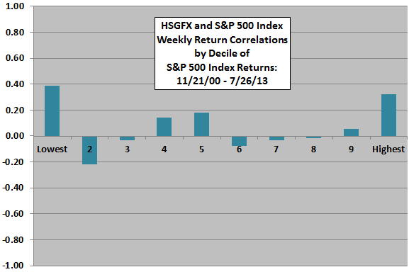 HSGFX-return-correlations-by-SP500-return-correlation-deciles