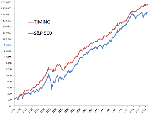 SMA10-applied-to-SP500-total-return-index