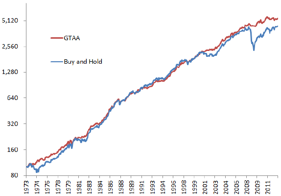 SMA10-applied-to-five-asset-classes