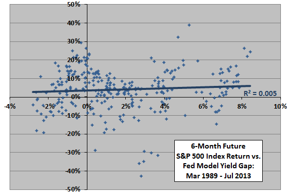 SP500-6month-return-vs-Fed-Model-yield-gap