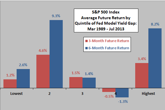 SP500-average-future-return-by-Fed-Model-yield-gap-quintile