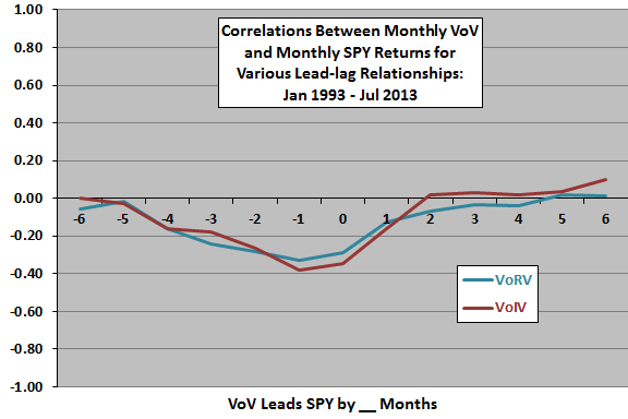 SPY-VoV-leadlag