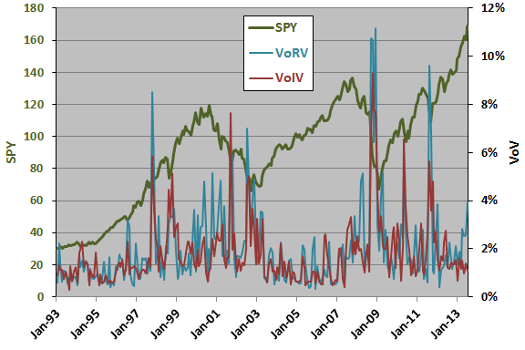 SPY-VoV