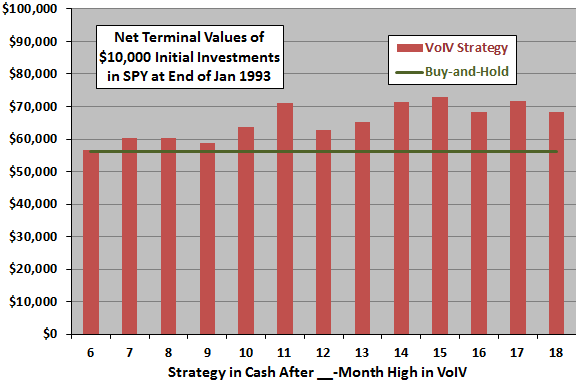 VoIV-strategy-terminal-value-by-measurement-interval