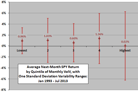 average-next-month-SPY-return-by-VoV-quintile