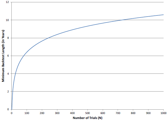 minimum-required-backtest-length