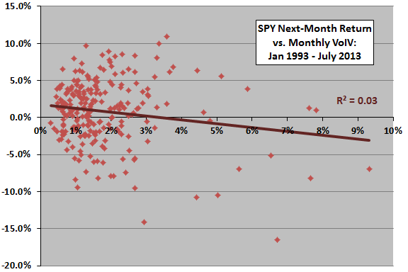 next-month-SPY-return-versus-VoIV