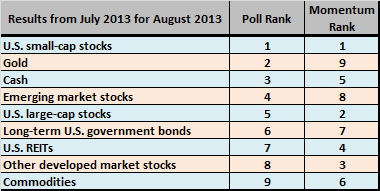 poll-on-asset-classes-for-August-2013