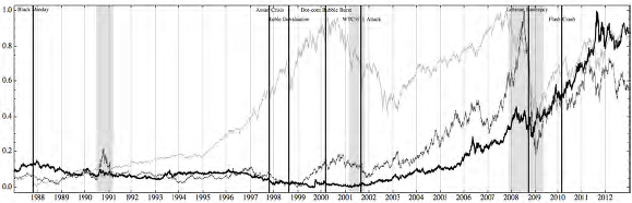 stocks-gold-oil-normalized-price-trajectories