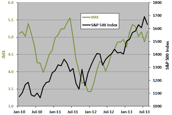 IMX-SP500