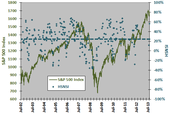 SP500-HSNSI