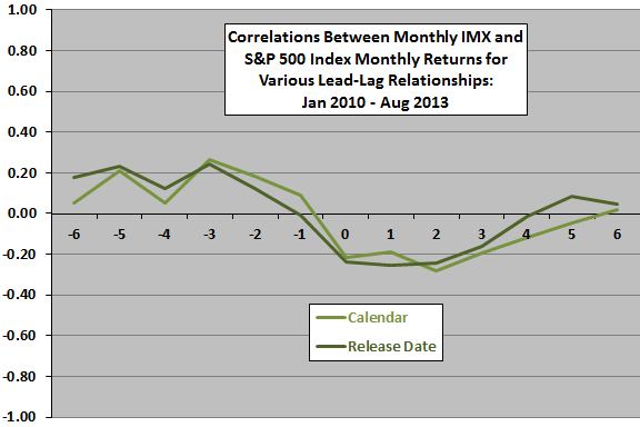 SP500-IMX-leadlag