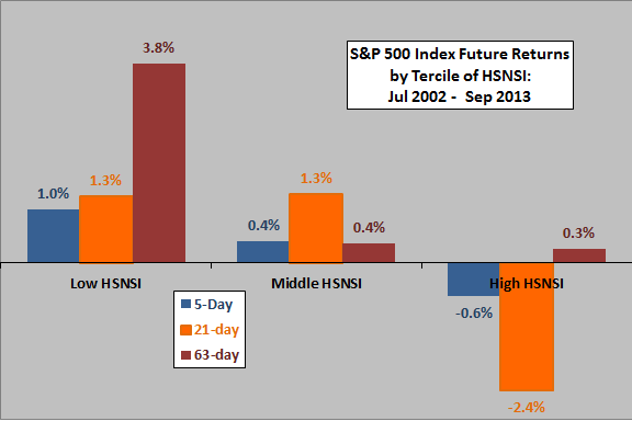 SP500-averrage-returns-by-range-of-HSNSI