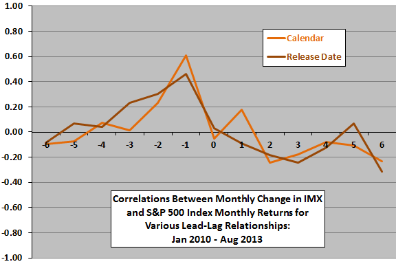 SP500-change-in-IMX-leadlag