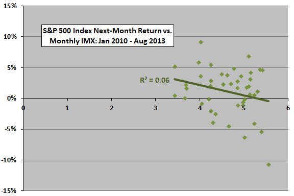 SP500-next-month-return-vs-IMX