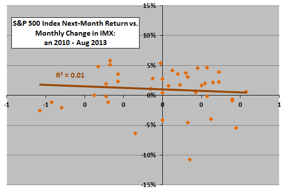 SP500-next-month-return-vs-change-in-IMX