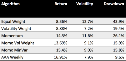 adaptive-asset-allocation-strategy-progression