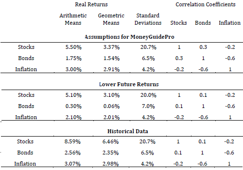 asset-return-statistics-for-three-scenarios