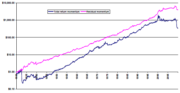 conventional-residual-momentum-cumulatives