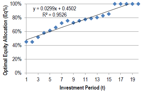 equity-allocation-versus-investment-horizon