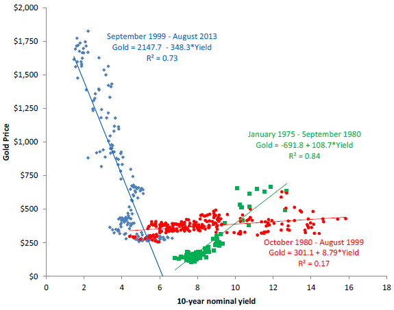 gold-price-vs-tnote-yield