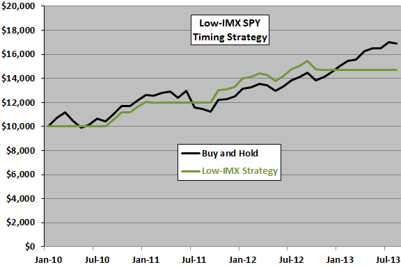 low-IMX-SPY-strategy