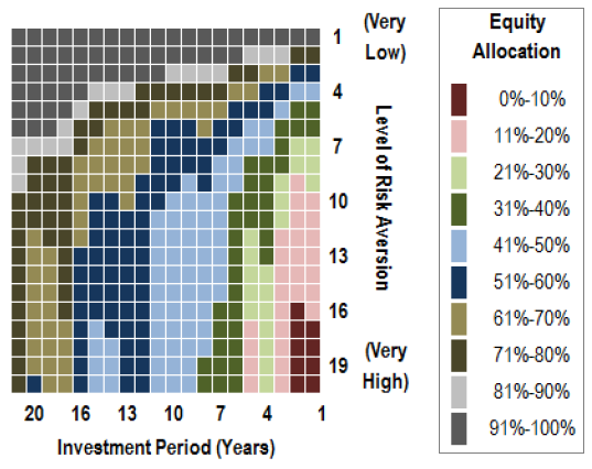 optimal-equity-allocation-by-risk-aversion-and-investment-horizon