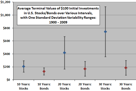 stocks-versus-bonds-terminal-values