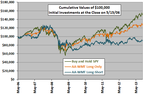 AA-AMT-long-only-vs-long-short-cumulatives