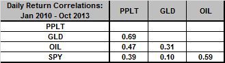 PPLT-GLD-OIL-SPY