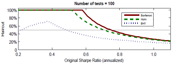 Sharpe-ratio-haircuts-for-snooping-bias