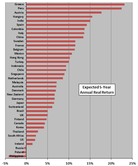 expected-country-equity-market-returns