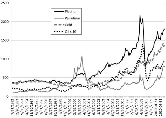 platinum-paladium-gold-oil-spot-prices