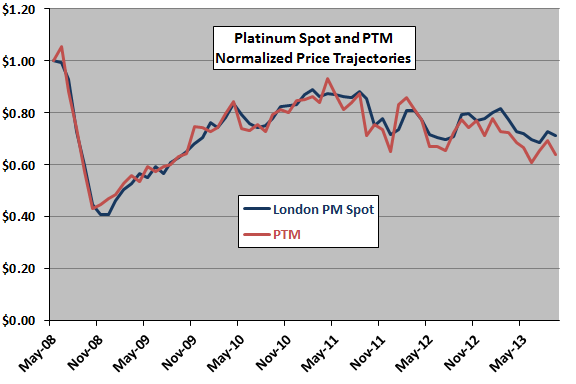 platinum-spot-vs-ETN