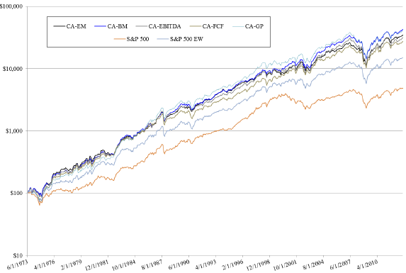 top-decile-10-year-average-valuation-ratio-cumulatives