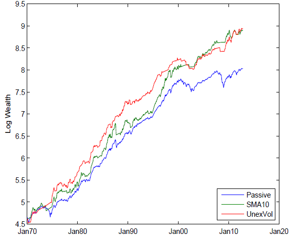 SP500-timing-with-unexplained-volatility