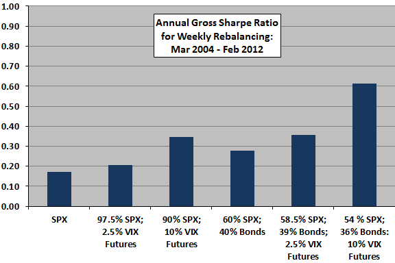 VIX-diversification-Sharpe-ratios