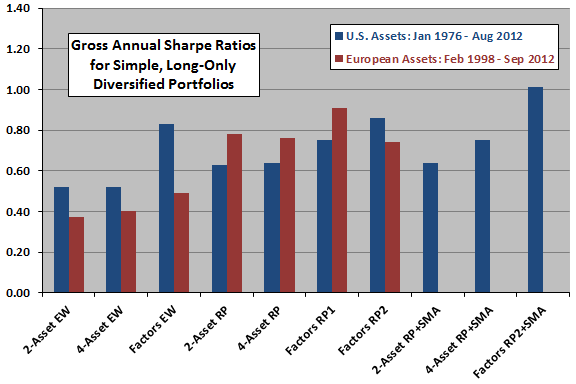 diversified-portfolio-Sharpe-ratios