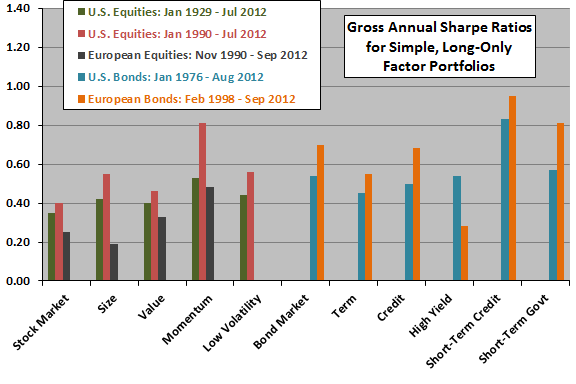 stock-bond-factor-Sharpe-ratios