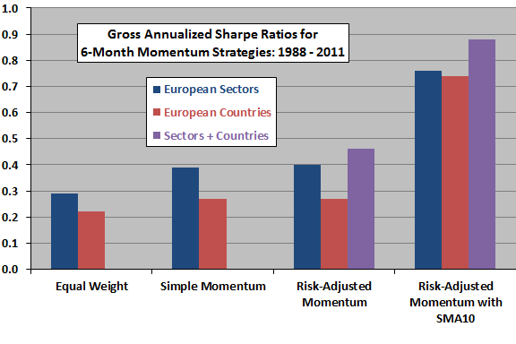 European-sector-country-momentum-and-trend-following