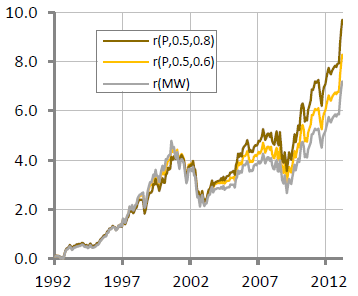 sector-stock-shrinkage-effect-on-cumulative-return