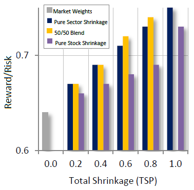 sector-stock-shrinkage-effects-on-reward-to-risk