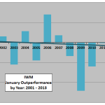 IWM-January-market-outperformance-by-calendar-year