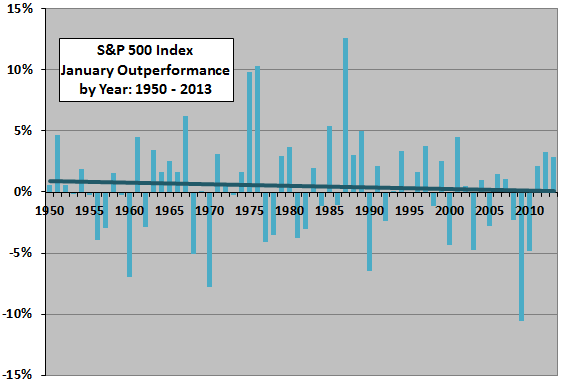 SP500-January-market-outperformance-by-calendar-year
