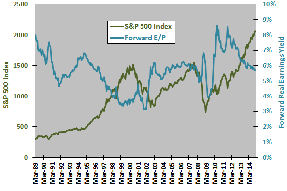 SP500-earnings-yield